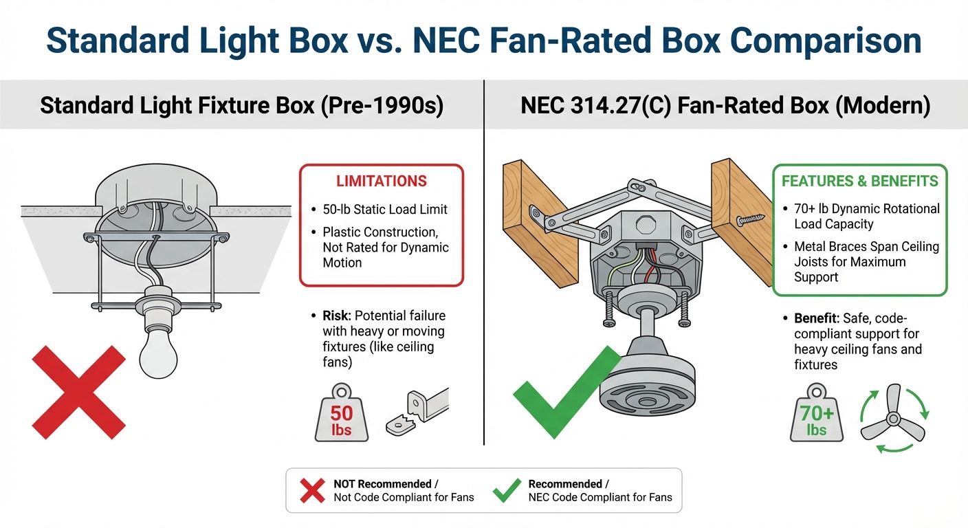 Standard Light Box vs. NEC Fan-Rated Box Comparison